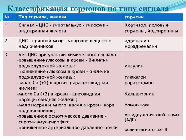 Классификация гормонов по типу сигнала