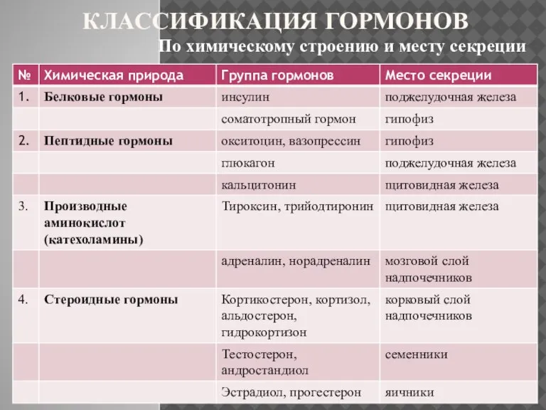 КЛАССИФИКАЦИЯ ГОРМОНОВ По химическому строению и месту секреции