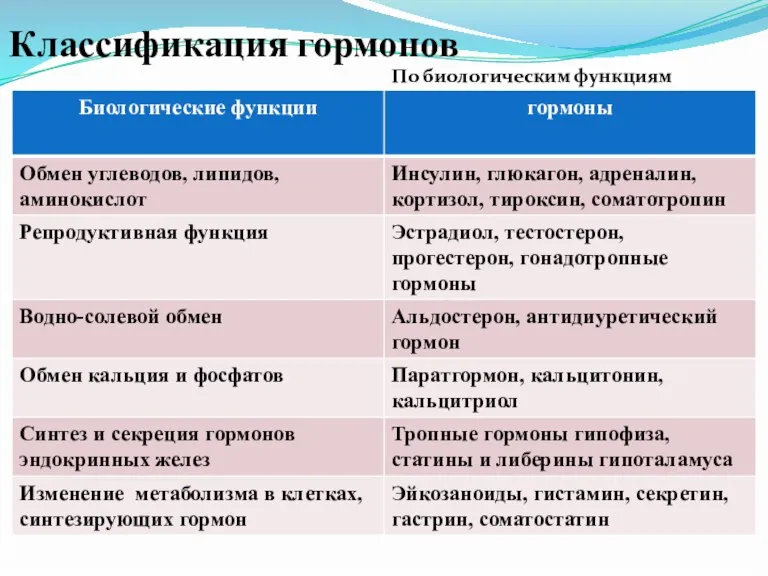 Классификация гормонов По биологическим функциям