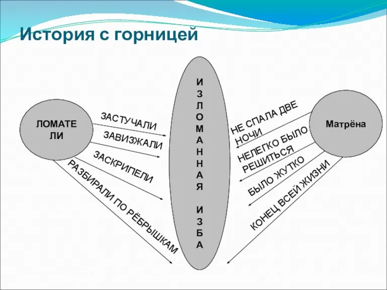 История с горницей ЛОМАТЕЛИ Матрёна И З Л О М А Н