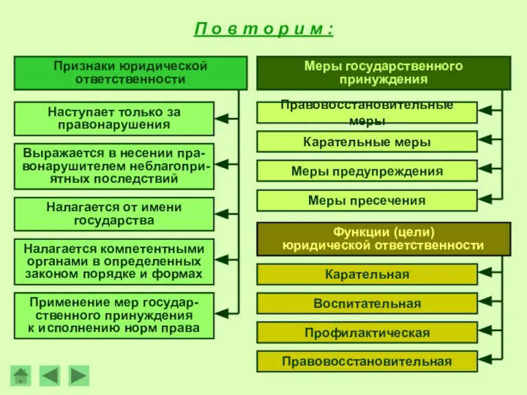 П о в т о р и м : Признаки юридической ответственности