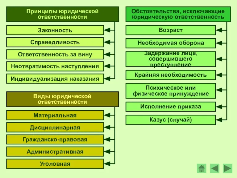 Обстоятельства, исключающие юридическую ответственность Возраст Необходимая оборона Задержание лица, совершившего преступление Крайняя