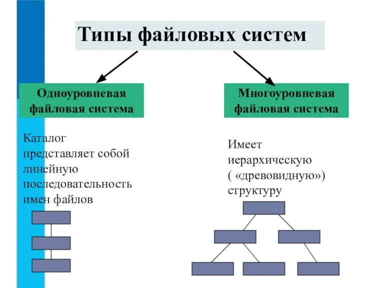 Типы файловых систем Одноуровневая файловая система Многоуровневая файловая система Каталог представляет собой