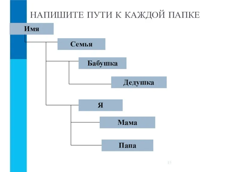 НАПИШИТЕ ПУТИ К КАЖДОЙ ПАПКЕ Имя Семья Бабушка Дедушка Я Мама Папа