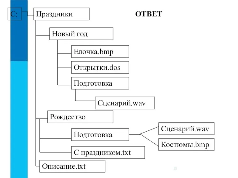 С: Описание.txt Праздники Новый год Рождество Подготовка Сценарий.wav Елочка.bmp Открытки.dos Подготовка С праздником.txt Костюмы.bmp ОТВЕТ Сценарий.wav