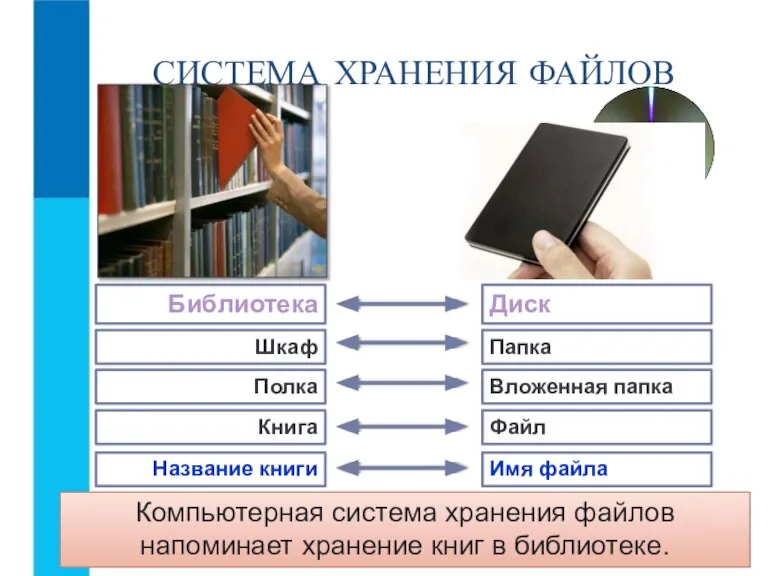 СИСТЕМА ХРАНЕНИЯ ФАЙЛОВ Компьютерная система хранения файлов напоминает хранение книг в библиотеке.