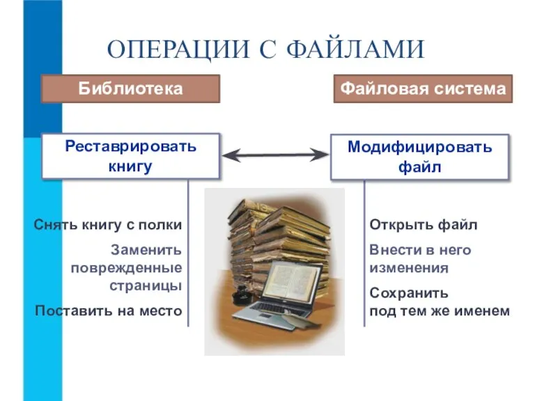 ОПЕРАЦИИ С ФАЙЛАМИ Реставрировать книгу Библиотека Файловая система Модифицировать файл Снять книгу