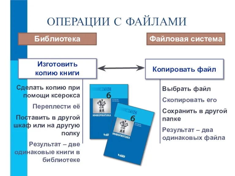 ОПЕРАЦИИ С ФАЙЛАМИ Изготовить копию книги Библиотека Файловая система Копировать файл Сделать