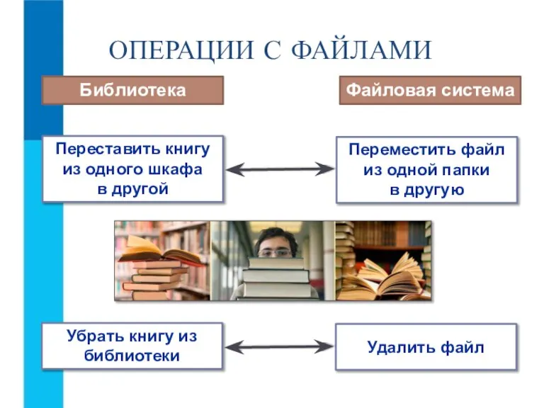 ОПЕРАЦИИ С ФАЙЛАМИ Переставить книгу из одного шкафа в другой Библиотека Файловая