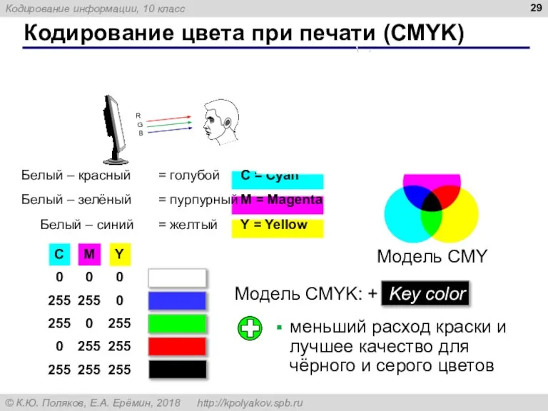 Кодирование цвета при печати (CMYK) Белый – красный = голубой C =