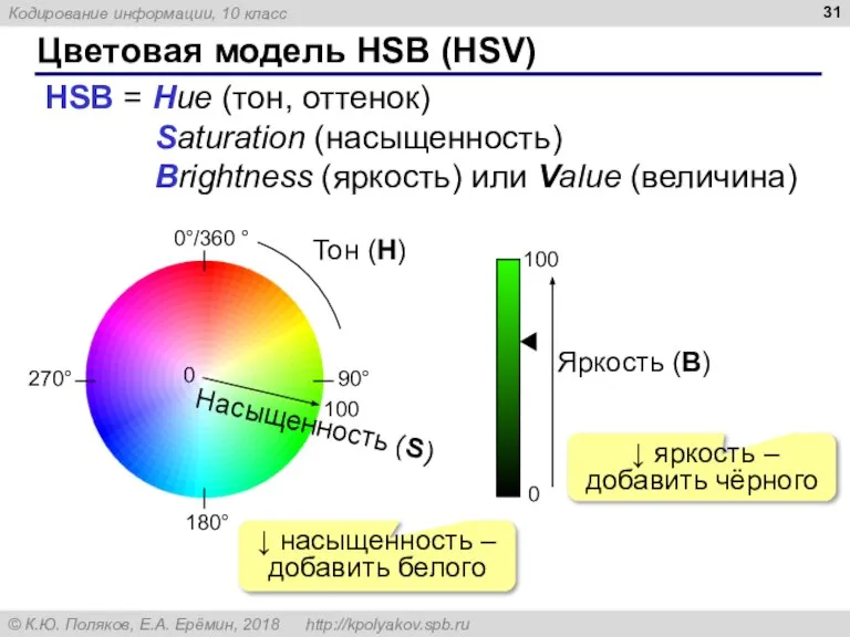 Цветовая модель HSB (HSV) HSB = Hue (тон, оттенок) Saturation (насыщенность) Brightness