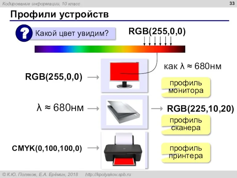 Профили устройств RGB(255,0,0) RGB(255,0,0) как λ ≈ 680нм λ ≈ 680нм RGB(225,10,20)