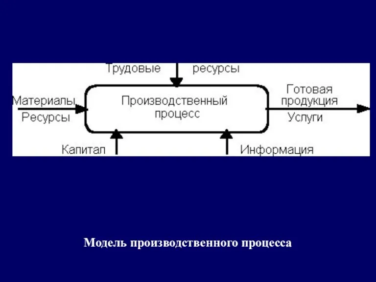 Модель производственного процесса