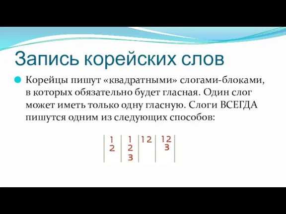 Запись корейских слов Корейцы пишут «квадратными» слогами-блоками, в которых обязательно будет гласная.