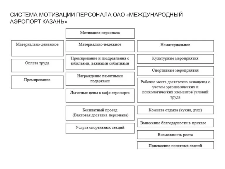 СИСТЕМА МОТИВАЦИИ ПЕРСОНАЛА ОАО «МЕЖДУНАРОДНЫЙ АЭРОПОРТ КАЗАНЬ»