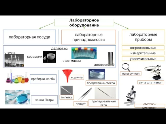 Лабораторное оборудование лабораторная посуда лабораторные приборы лабораторные принадлежности делают из стекла керамики