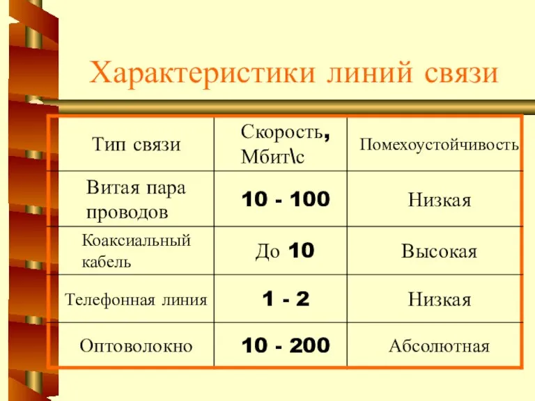 Характеристики линий связи