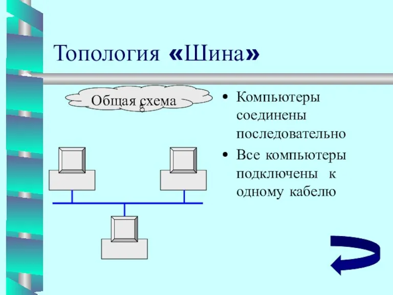 Топология «Шина» Компьютеры соединены последовательно Все компьютеры подключены к одному кабелю Общая схема