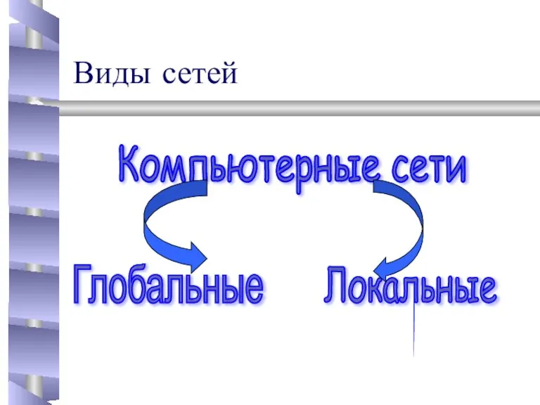 Виды сетей Компьютерные сети Глобальные Локальные