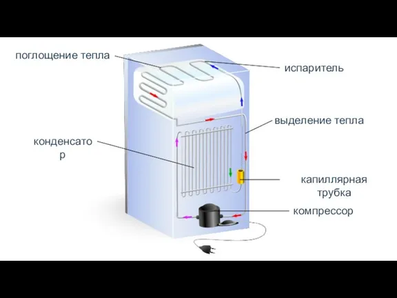 испаритель конденсатор компрессор капиллярная трубка поглощение тепла выделение тепла