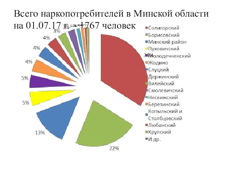Всего наркопотребителей в Минской области на 01.07.17 г. – 1767 человек