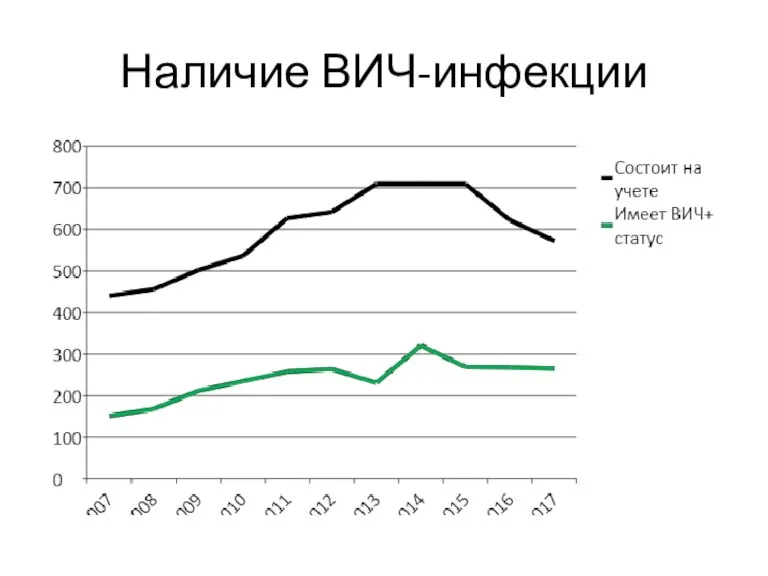 Наличие ВИЧ-инфекции