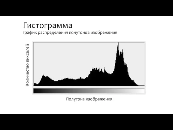 Гистограмма график распределения полутонов изображения Количество пикселей Полутона изображения