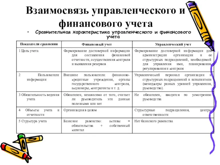 Взаимосвязь управленческого и финансового учета Сравнительная характеристика управленческого и финансового учета