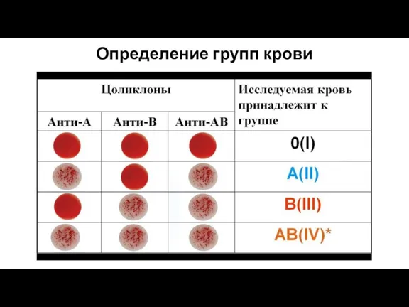 Определение групп крови