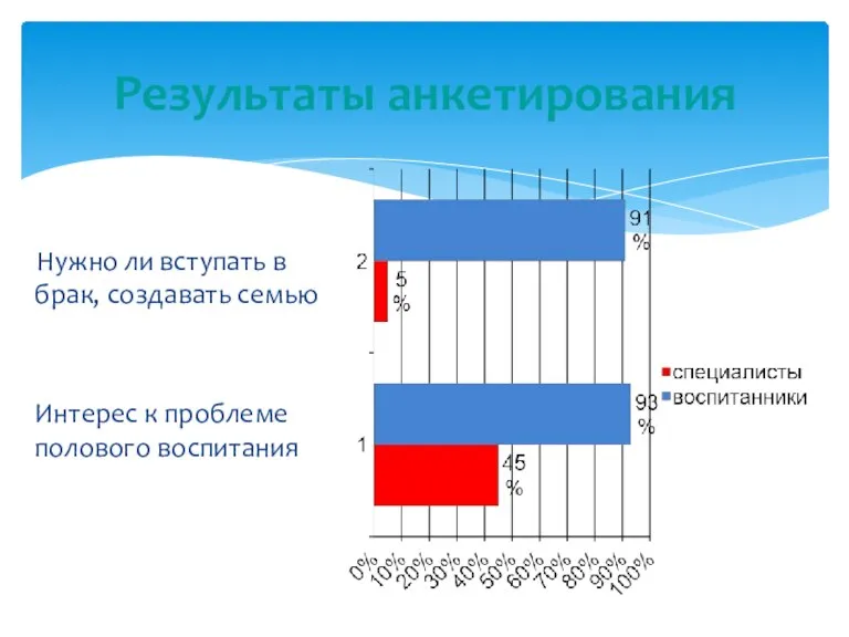 Результаты анкетирования Нужно ли вступать в брак, создавать семью Интерес к проблеме полового воспитания