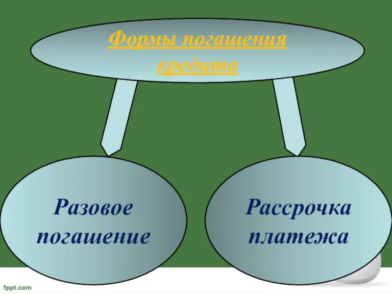 Формы погашения кредита Разовое погашение Рассрочка платежа