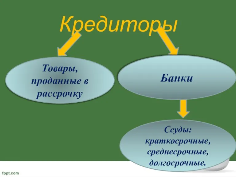 Кредиторы Товары, проданные в рассрочку Банки Ссуды: краткосрочные, среднесрочные, долгосрочные.