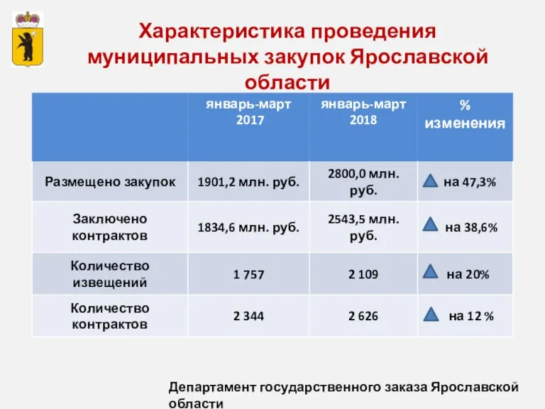 Характеристика проведения муниципальных закупок Ярославской области