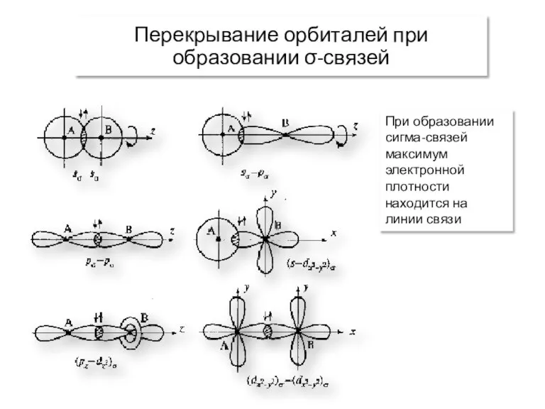 Перекрывание орбиталей при образовании σ-связей При образовании сигма-связей максимум электронной плотности находится на линии связи