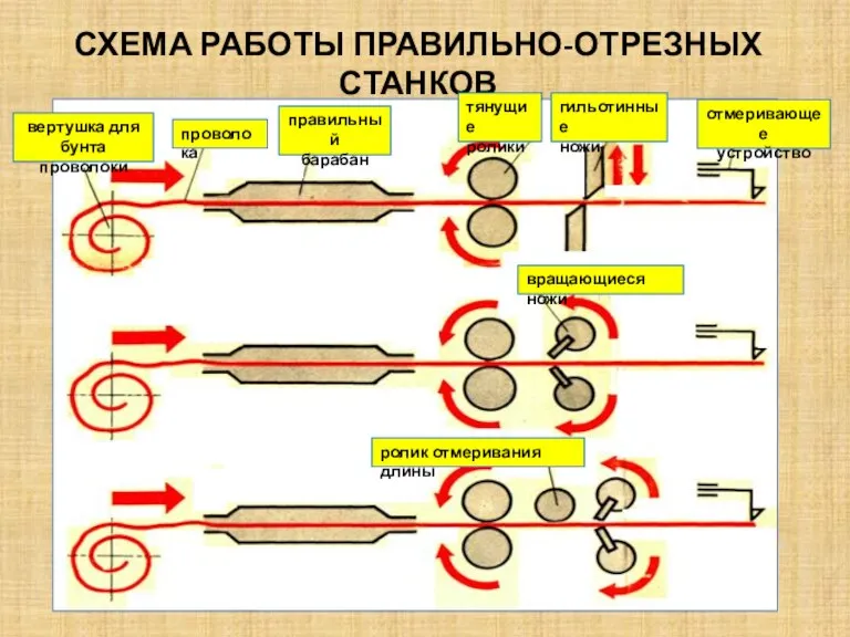 СХЕМА РАБОТЫ ПРАВИЛЬНО-ОТРЕЗНЫХ СТАНКОВ вертушка для бунта проволоки проволока правильный барабан тянущие