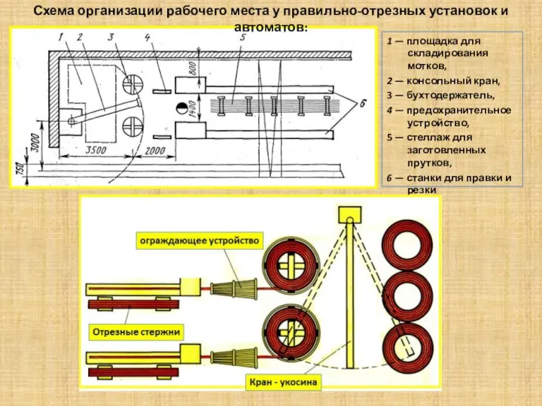 1 — площадка для складирования мотков, 2 — консольный кран, 3 —