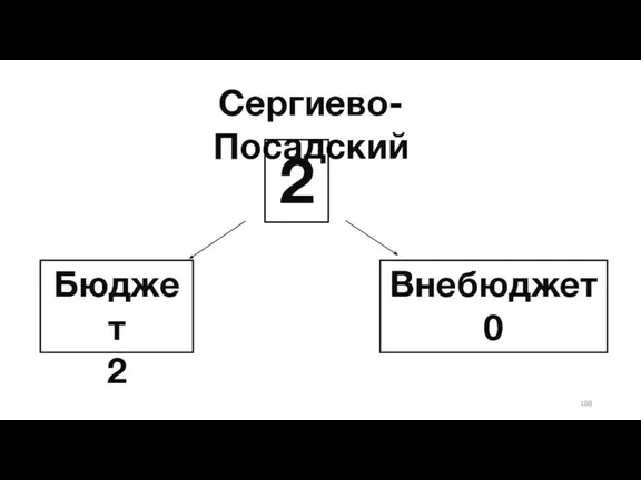 Сергиево-Посадский Бюджет 2 2 Внебюджет 0