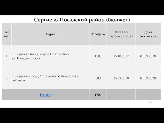 Сергиево-Посадский район (бюджет)