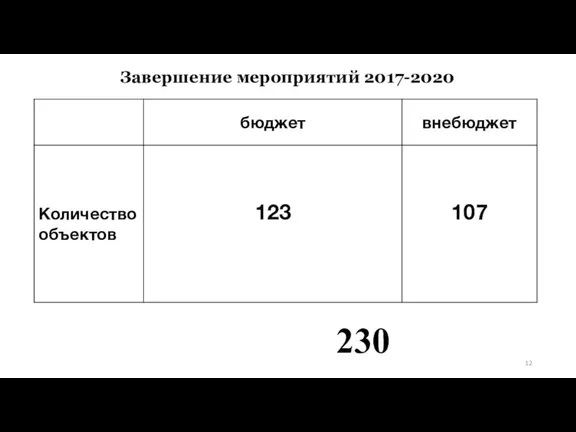 Завершение мероприятий 2017-2020 230