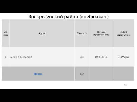 Воскресенский район (внебюджет)