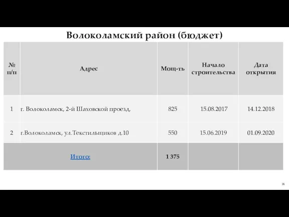 Волоколамский район (бюджет) 36