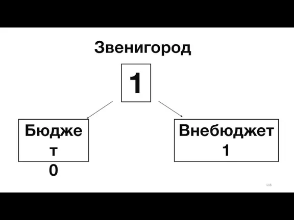 Звенигород Бюджет 0 1 Внебюджет 1