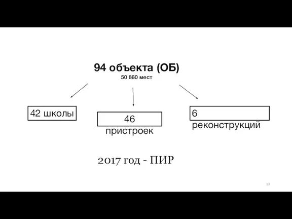 94 объекта (ОБ) 50 860 мест 42 школы 46 пристроек 6 реконструкций 2017 год - ПИР