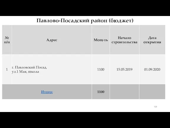 Павлово-Посадский район (бюджет)