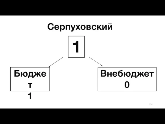 Серпуховский Бюджет 1 1 Внебюджет 0