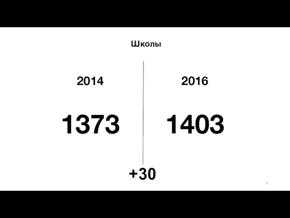 Школы 2014 2016 1373 1403 +30