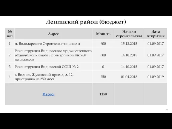 Ленинский район (бюджет)