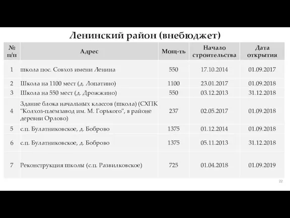 Ленинский район (внебюджет)