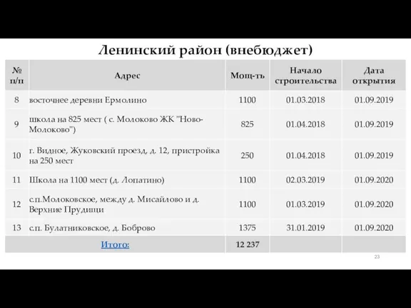 Ленинский район (внебюджет)