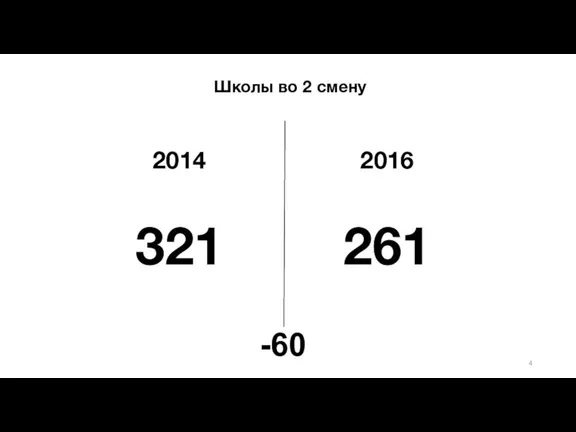 Школы во 2 смену 2014 2016 321 261 -60